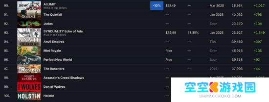 《刺客信条:影》即将发售 Steam愿望单表现惨淡