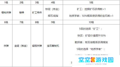 星露谷物语采矿技能不同等级有什么效果