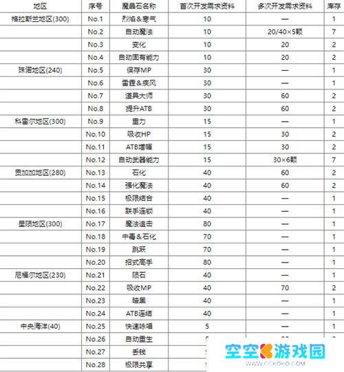 最终幻想7重生魔晶石开发需要什么条件