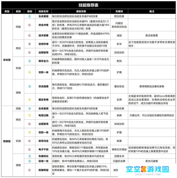 生存大作战技能搭配推荐表