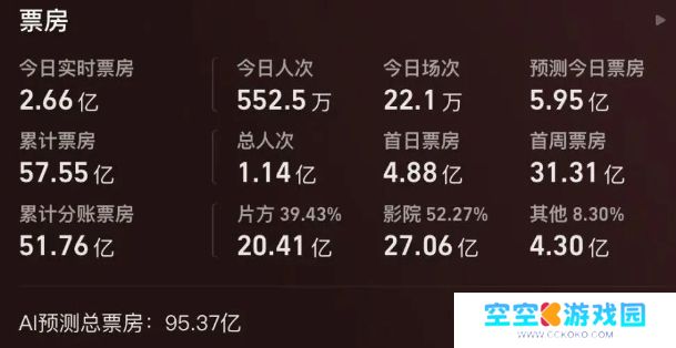 仅用时九天，《哪吒2》成功登顶中国影史票房榜第一名