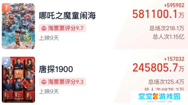 仅用时九天，《哪吒2》成功登顶中国影史票房榜第一名