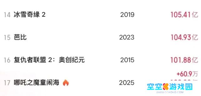 《哪吒2》票房破100亿,众星发文庆贺,全球影史票房榜第17名