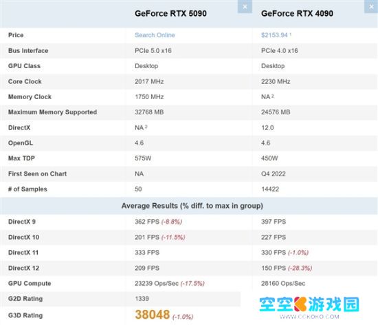 不敌前辈RTX 4090！RTX 5090在PassMark排行榜跌至第二