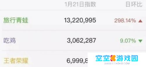 人气曾超越《王者荣耀》火爆出圈，如今团队仅剩3人，面临停服危机